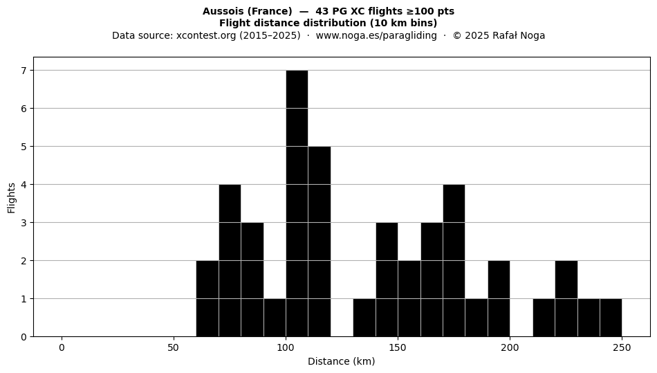 Flight distance