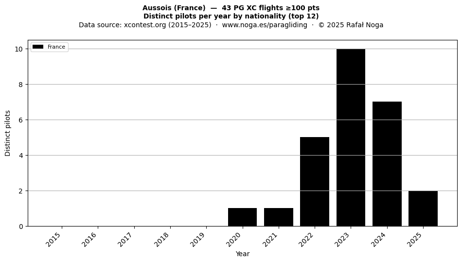 Distinct pilots per year