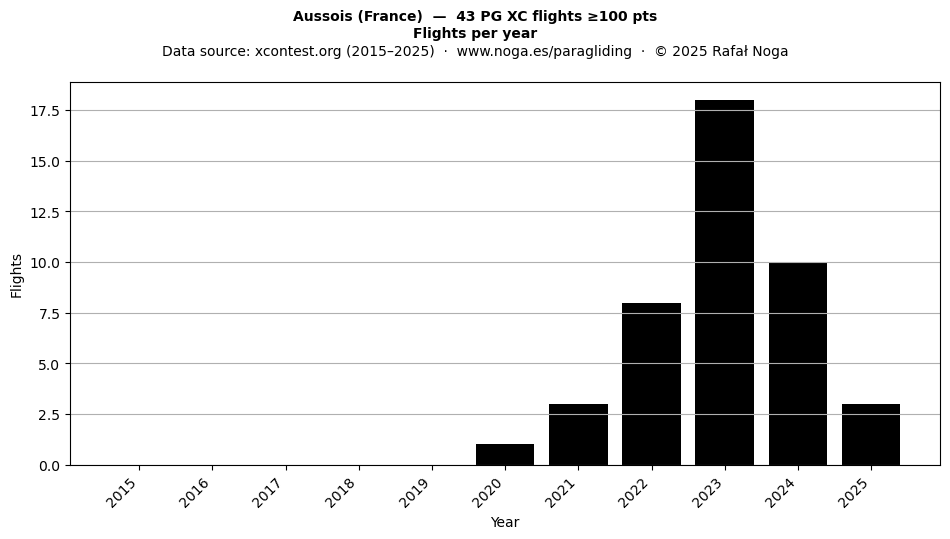 Flights per year