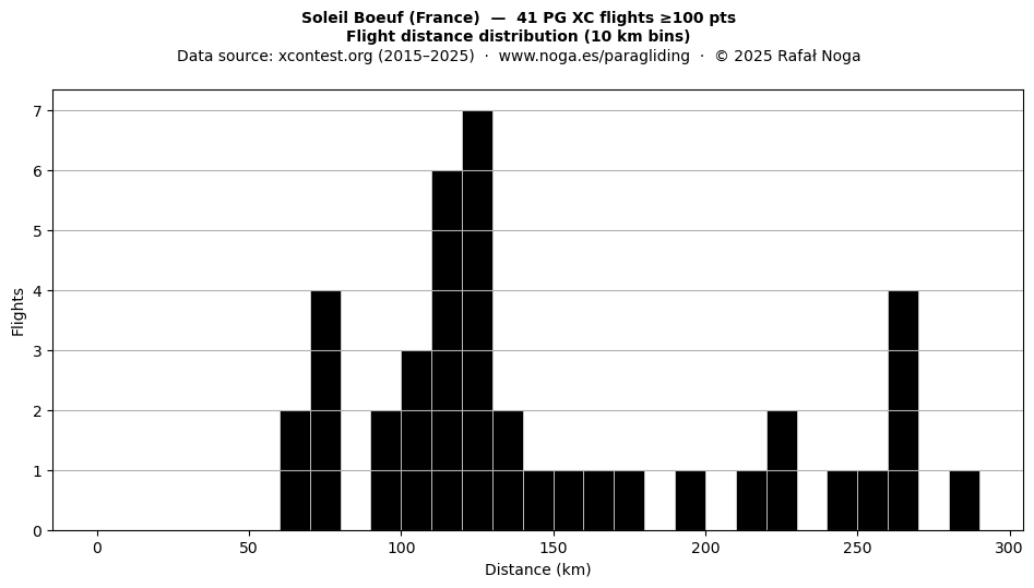 Flight distance