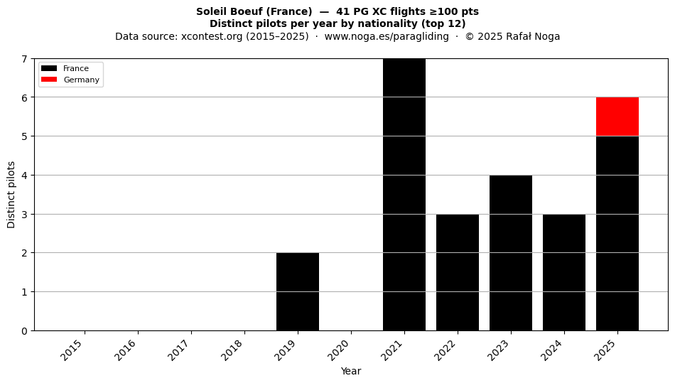 Distinct pilots per year
