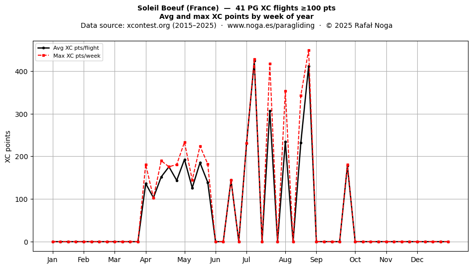 XC points by week