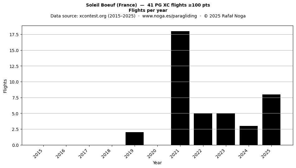Flights per year