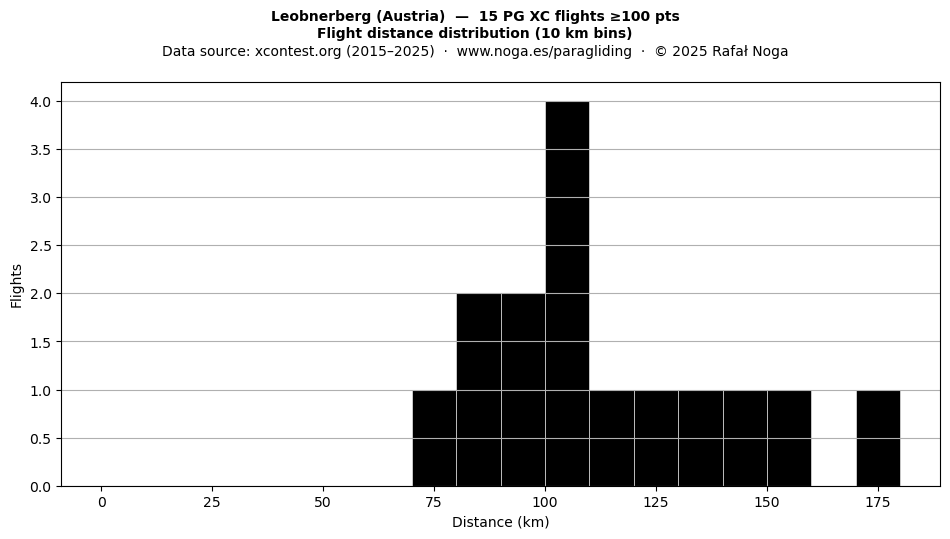 Flight distance