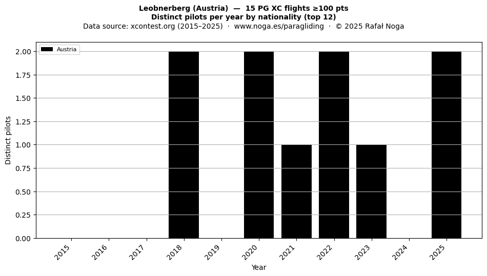 Distinct pilots per year