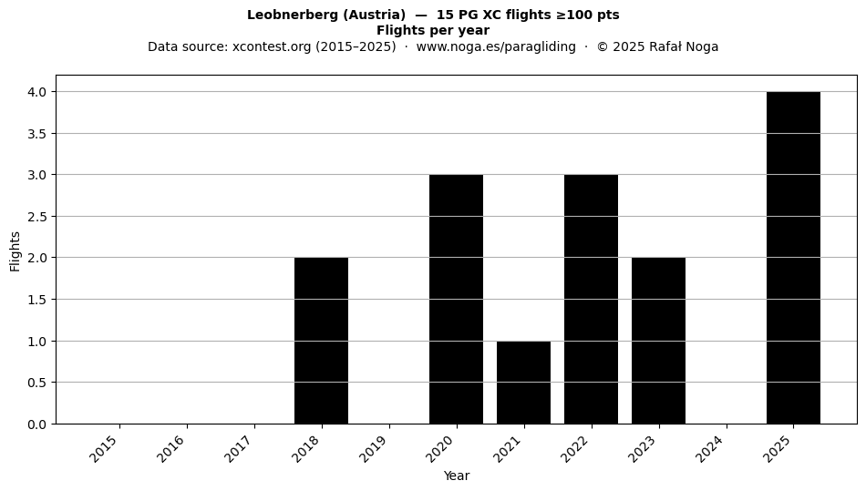 Flights per year