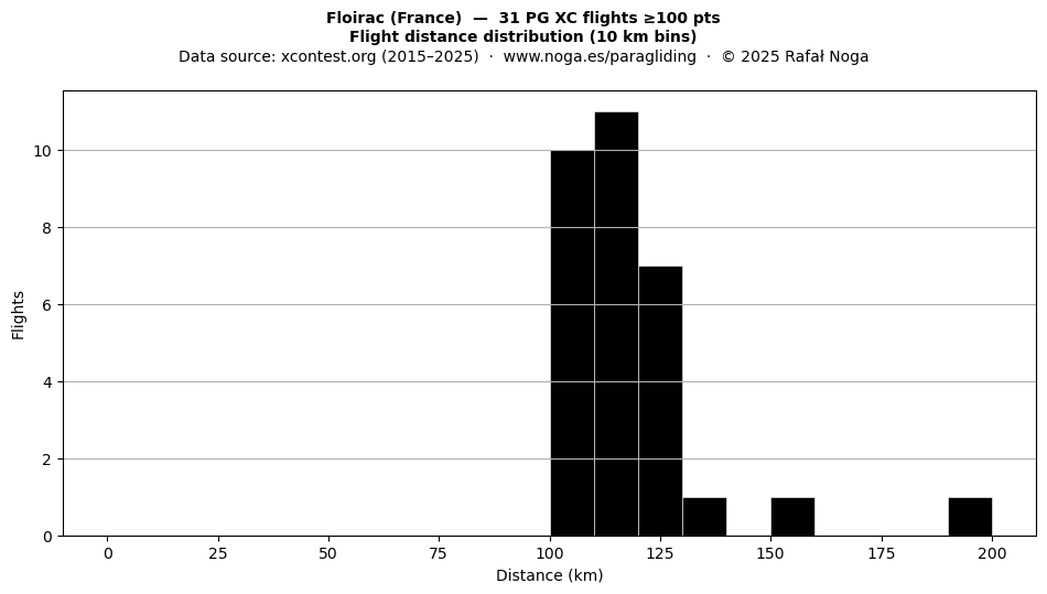 Flight distance