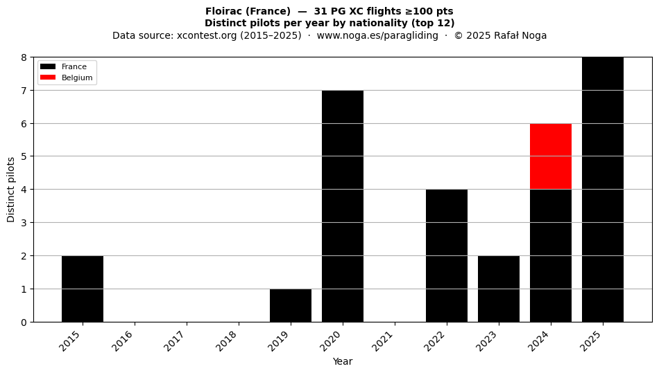Distinct pilots per year