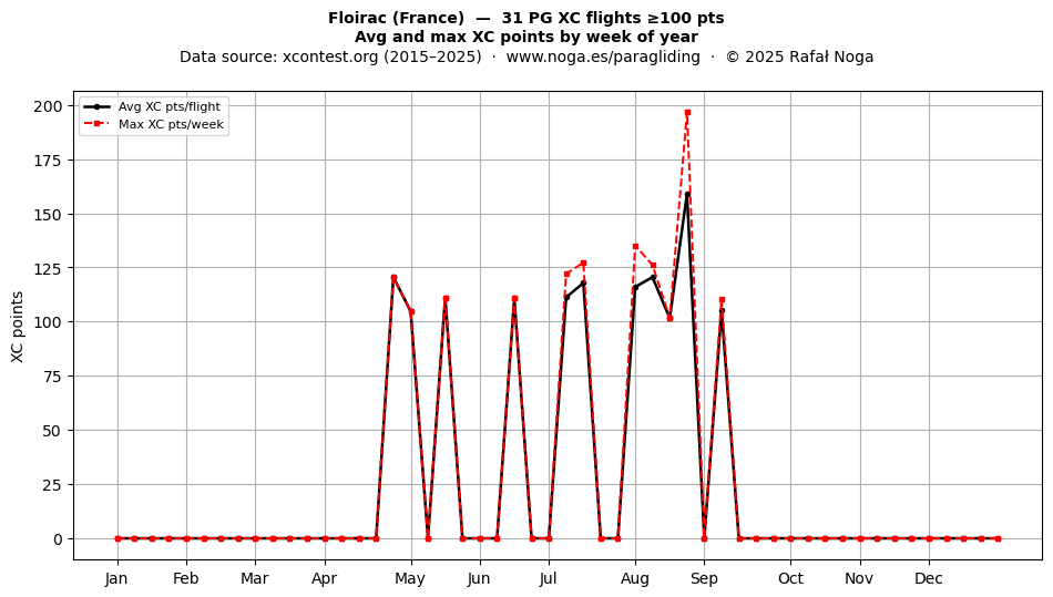 XC points by week