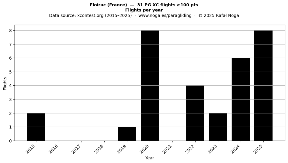 Flights per year
