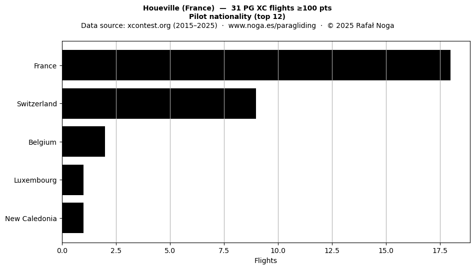 Pilot nationality