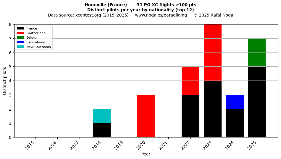 Distinct pilots per year