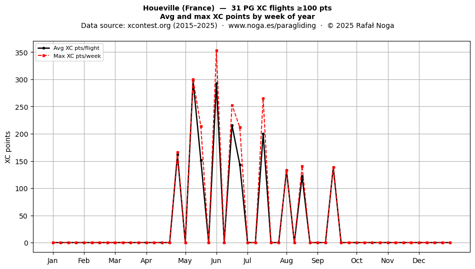 XC points by week
