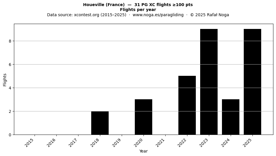 Flights per year