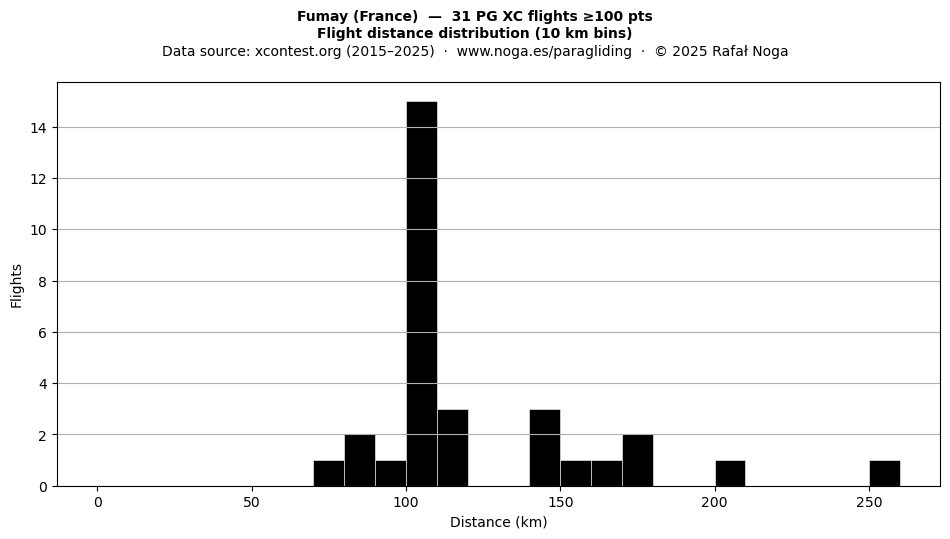 Flight distance