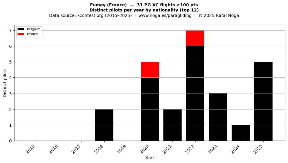 Distinct pilots per year
