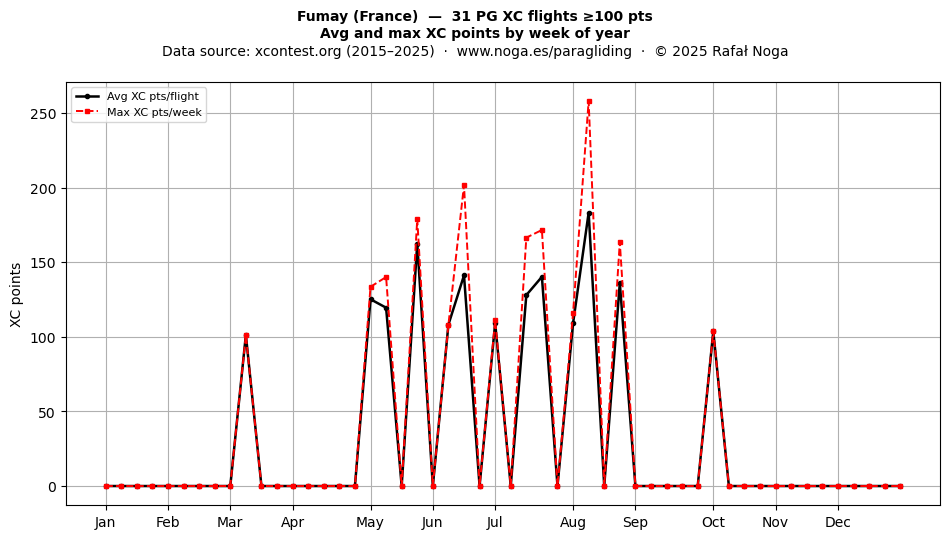 XC points by week