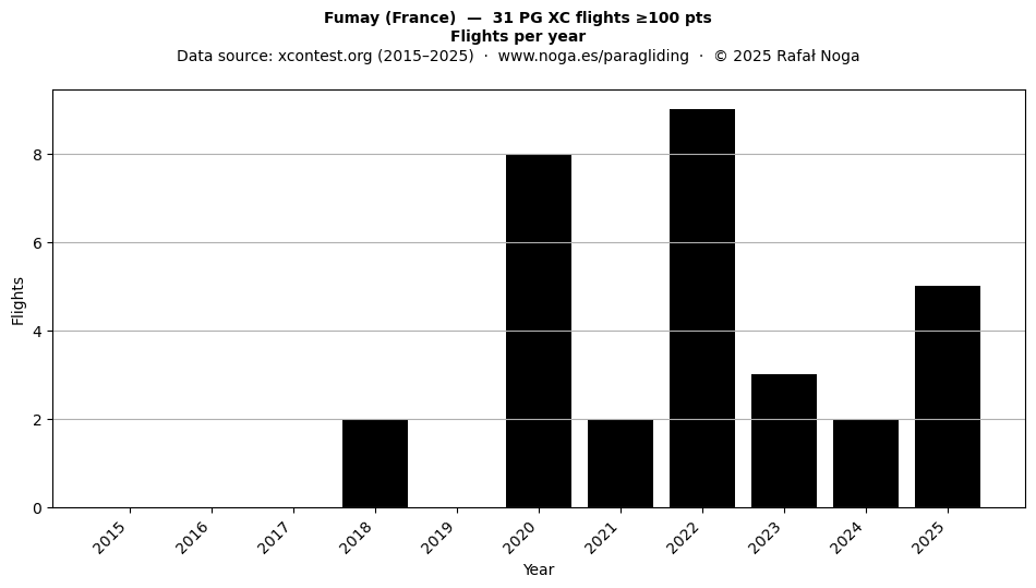 Flights per year