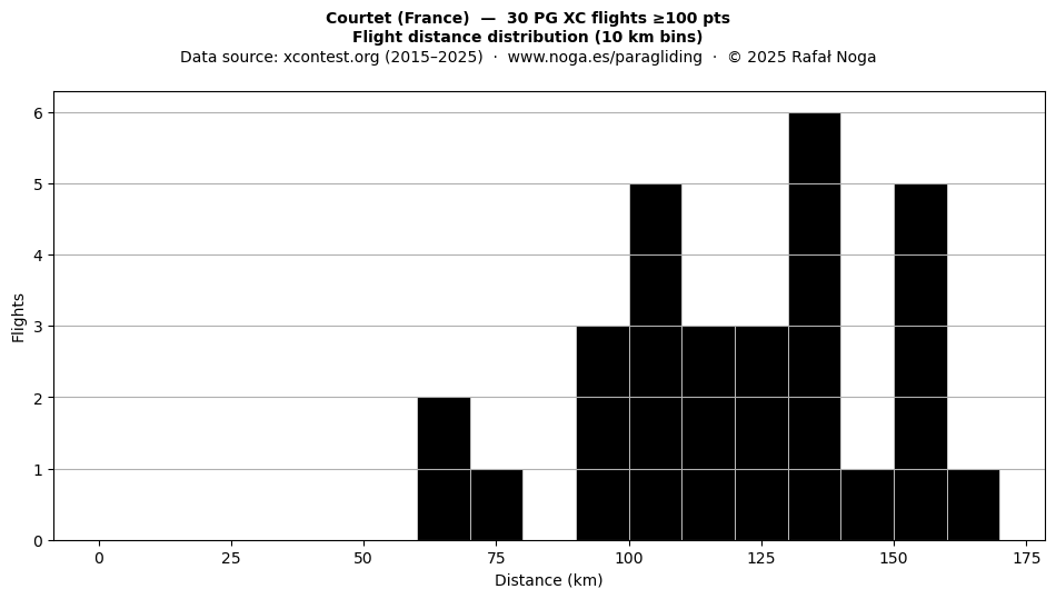 Flight distance