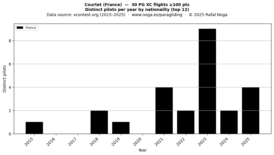 Distinct pilots per year