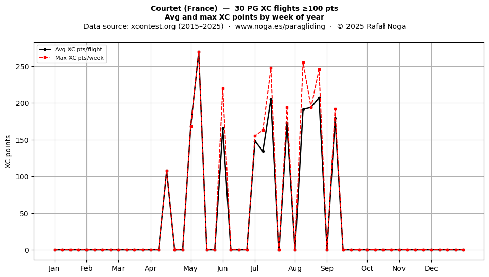 XC points by week