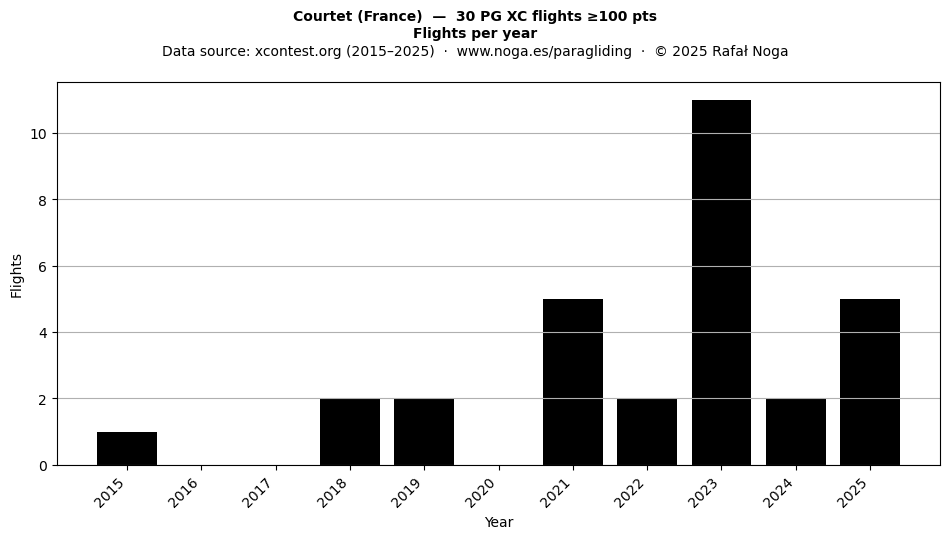 Flights per year