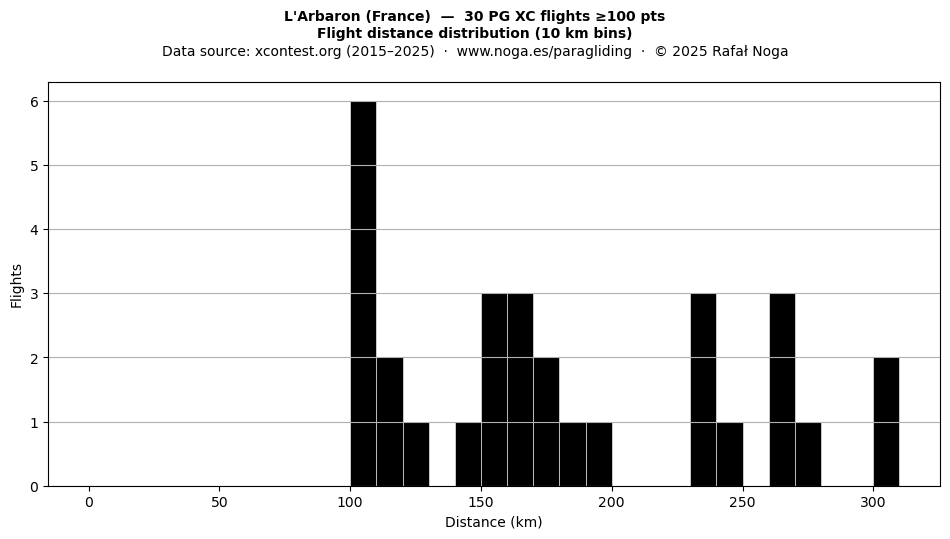 Flight distance