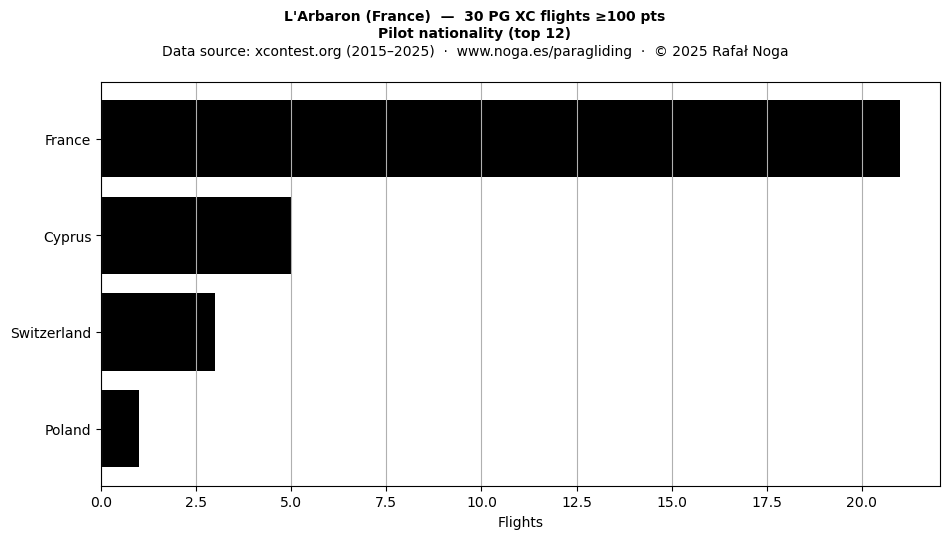 Pilot nationality