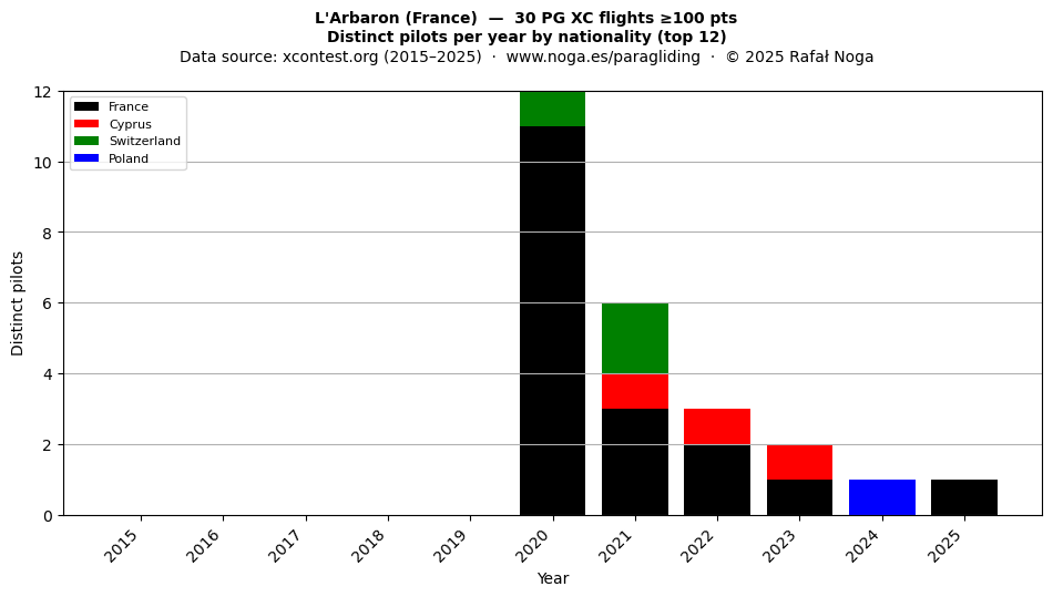 Distinct pilots per year