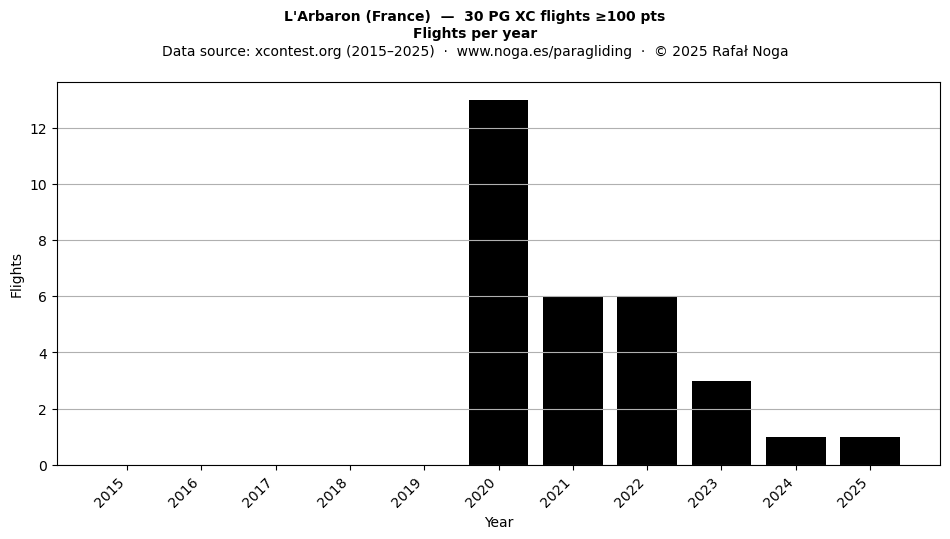 Flights per year