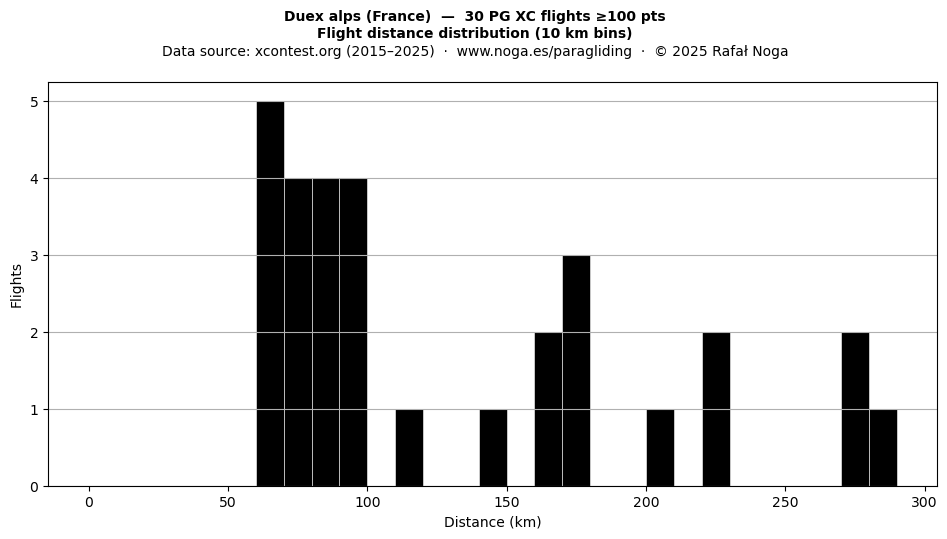 Flight distance