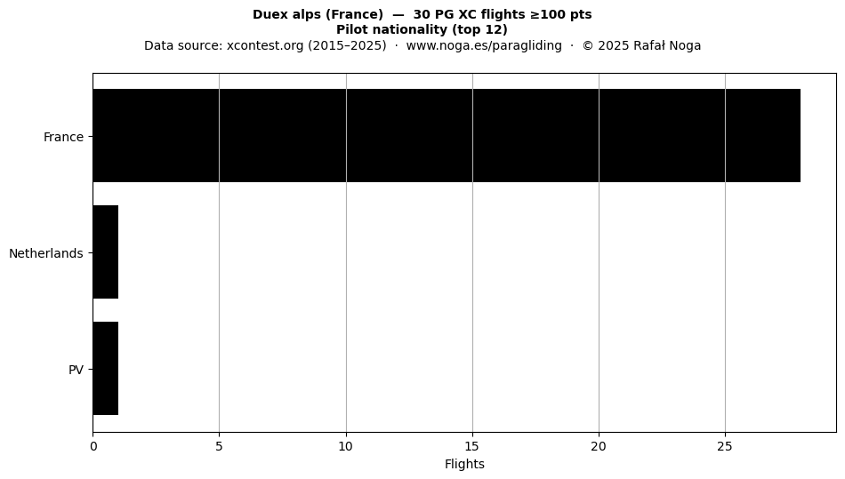 Pilot nationality