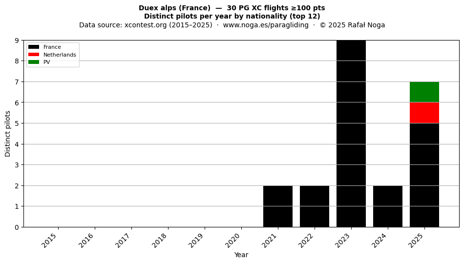 Distinct pilots per year