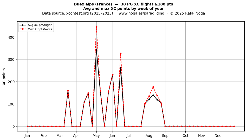 XC points by week