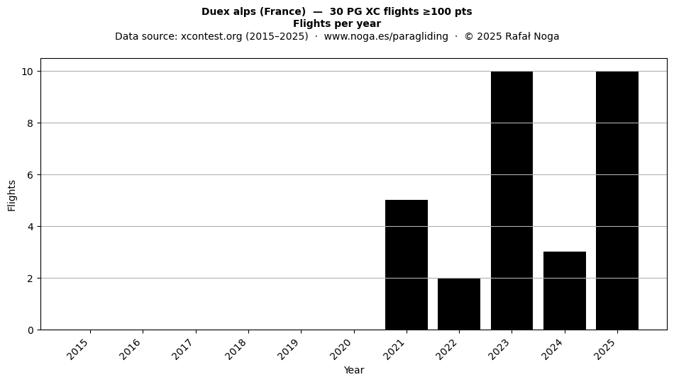 Flights per year