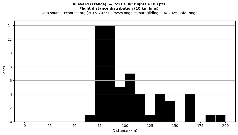 Flight distance