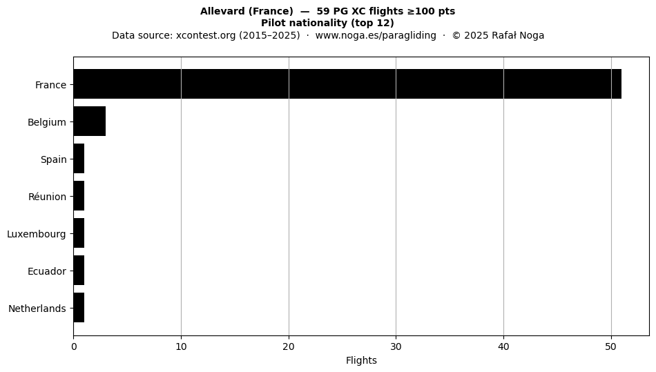 Pilot nationality