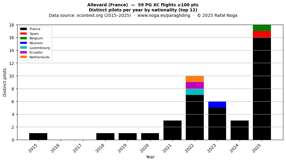 Distinct pilots per year