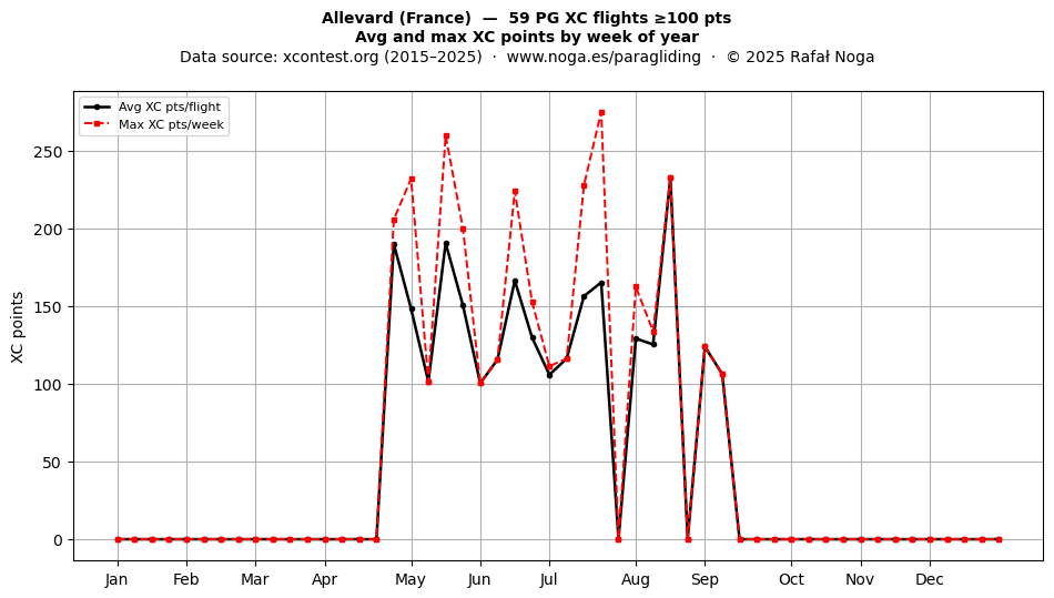 XC points by week