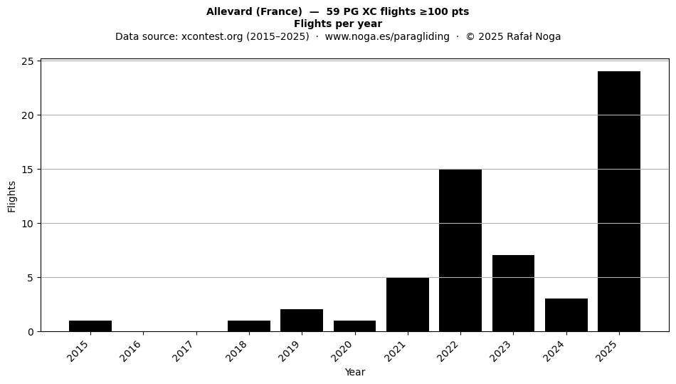 Flights per year
