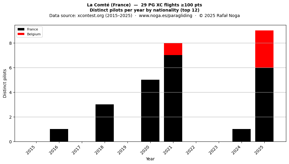 Distinct pilots per year