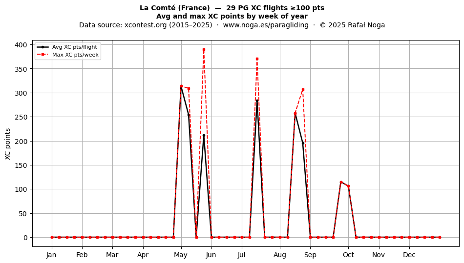 XC points by week