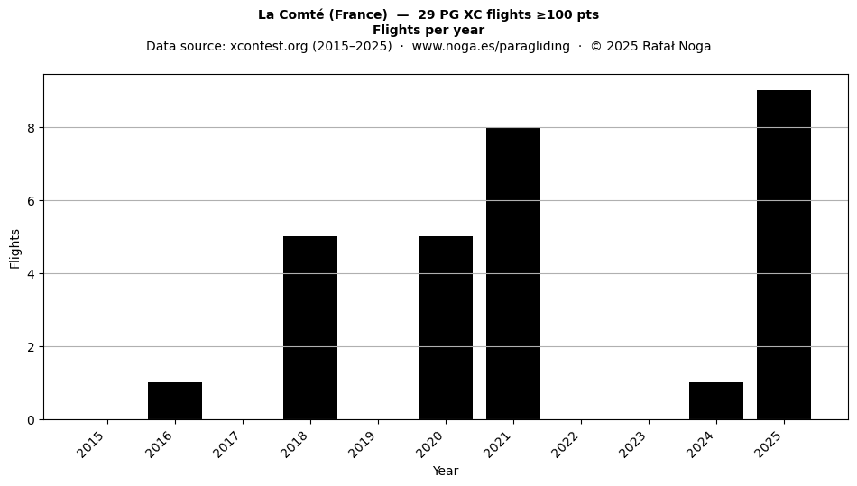 Flights per year