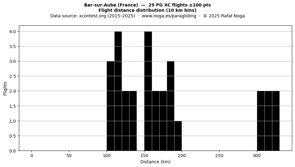 Flight distance