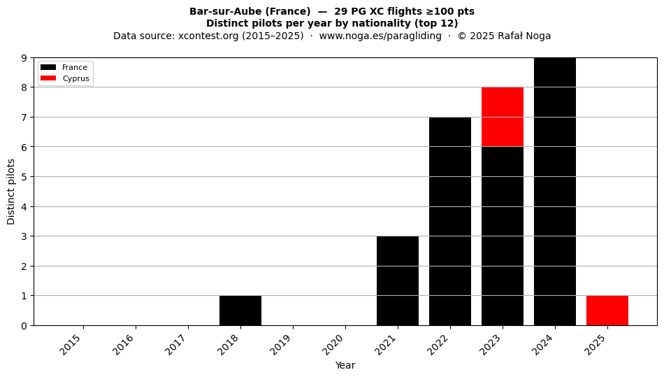 Distinct pilots per year