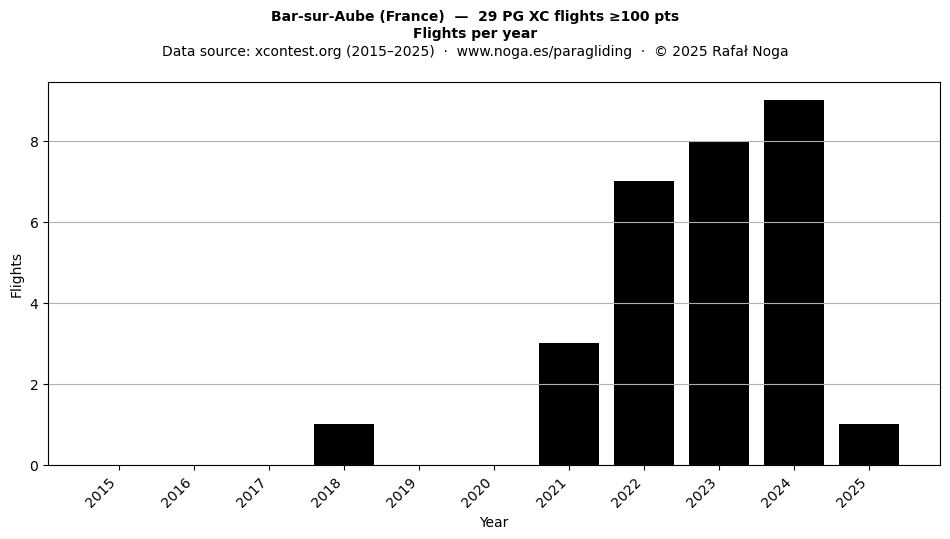 Flights per year