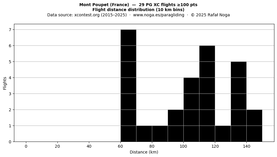 Flight distance