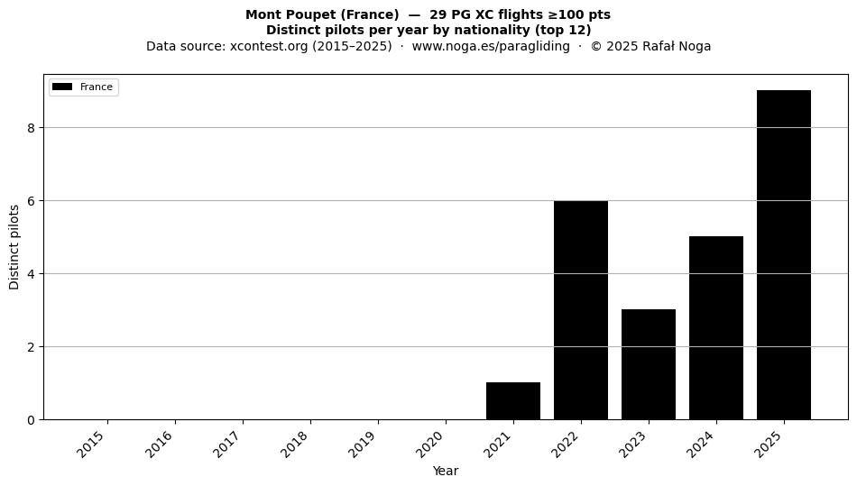Distinct pilots per year