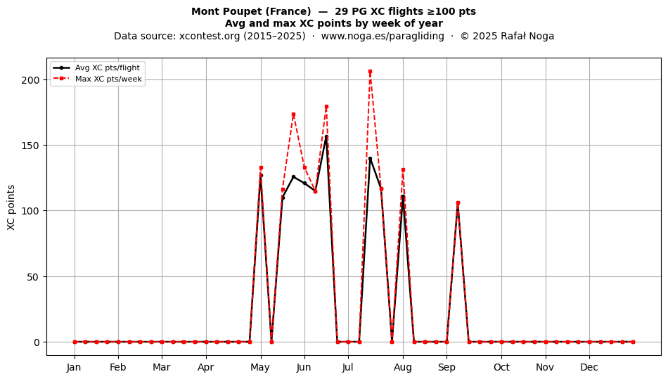 XC points by week