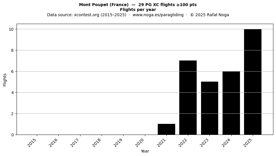 Flights per year